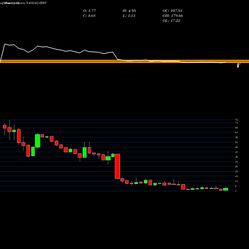 Monthly charts share IRBT IRobot Corporation NASDAQ Stock exchange 