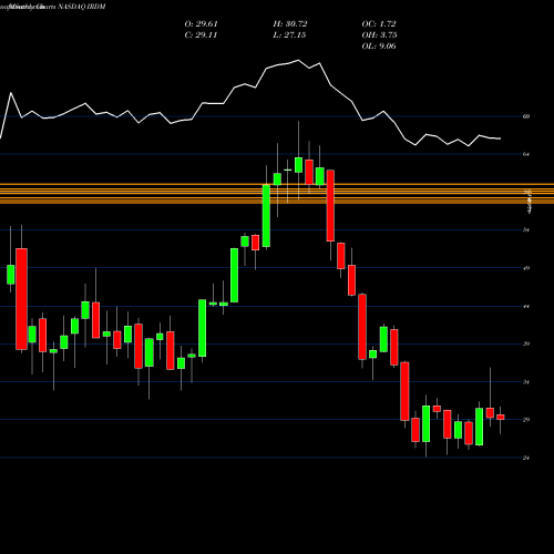 Monthly charts share IRDM Iridium Communications Inc NASDAQ Stock exchange 