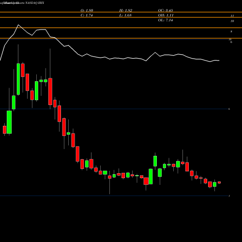 Monthly charts share IRIX IRIDEX Corporation NASDAQ Stock exchange 