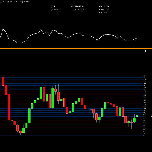 Monthly charts share IRTC IRhythm Technologies, Inc. NASDAQ Stock exchange 