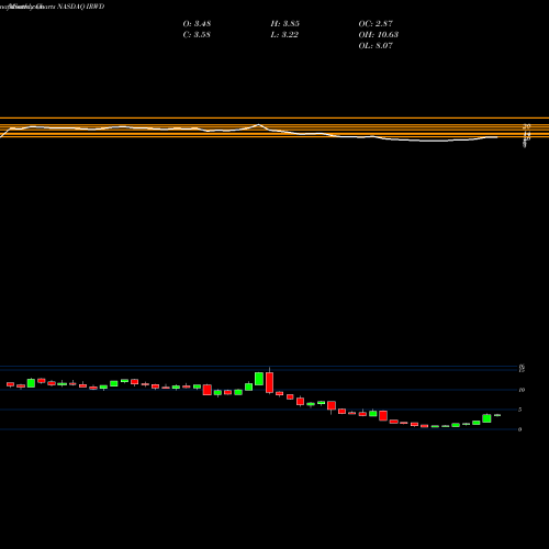 Monthly charts share IRWD Ironwood Pharmaceuticals, Inc. NASDAQ Stock exchange 