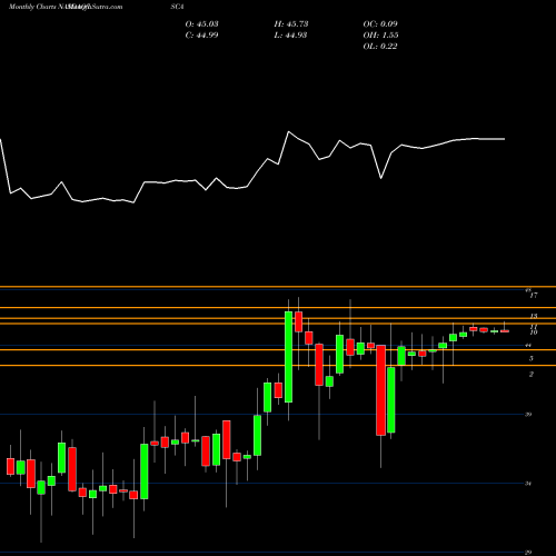 Monthly charts share ISCA International Speedway Corporation NASDAQ Stock exchange 