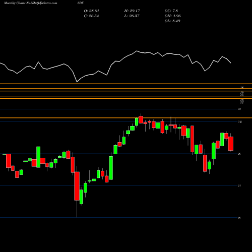 Monthly charts share ISDX Invesco Strategic Developed Ex-US ETF NASDAQ Stock exchange 