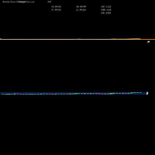 Monthly charts share ISEE Iveric Bio Inc NASDAQ Stock exchange 
