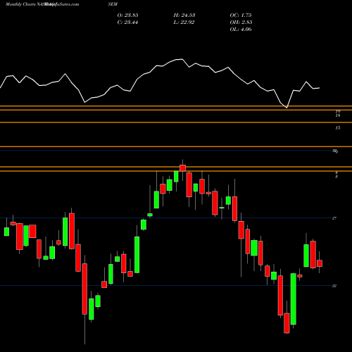 Monthly charts share ISEM Invesco Strategic Emerging Markets ETF NASDAQ Stock exchange 