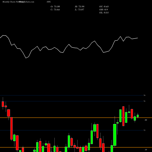 Monthly charts share ISHG IShares 1-3 Year International Treasury Bond ETF NASDAQ Stock exchange 
