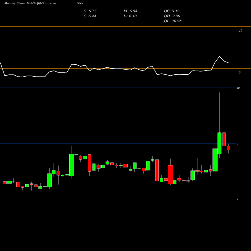 Monthly charts share ISNS Image Sensing Systems, Inc. NASDAQ Stock exchange 