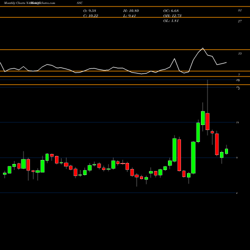 Monthly charts share ISSC Innovative Solutions And Support, Inc. NASDAQ Stock exchange 