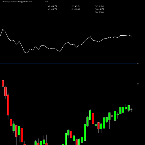 Monthly charts share ISTB IShares Core 1-5 Year USD Bond ETF NASDAQ Stock exchange 