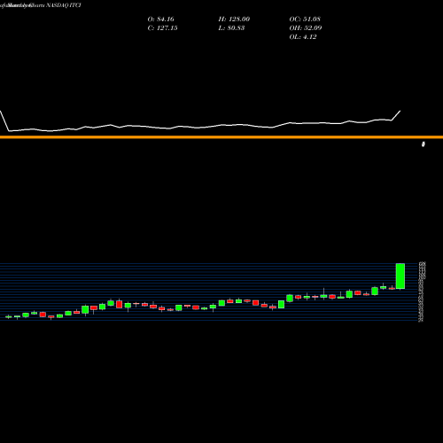 Monthly charts share ITCI Intra-Cellular Therapies Inc. NASDAQ Stock exchange 