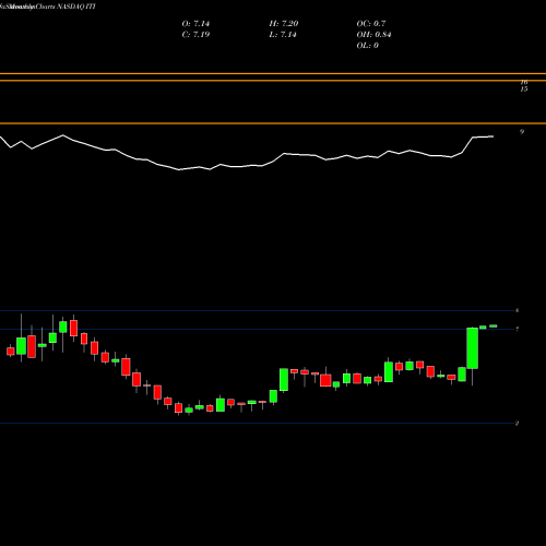 Monthly charts share ITI Iteris, Inc. NASDAQ Stock exchange 