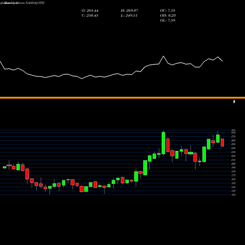 Monthly charts share ITIC Investors Title Company NASDAQ Stock exchange 