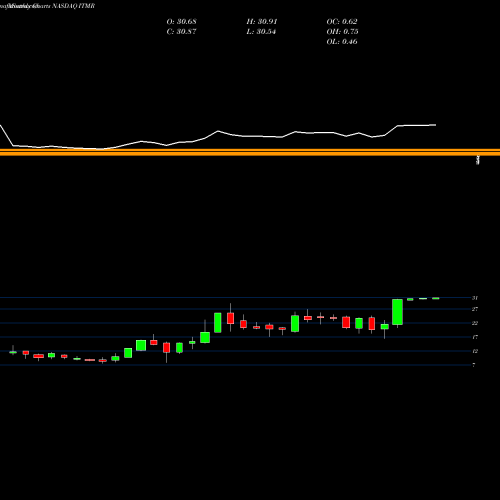 Monthly charts share ITMR Itamar Medical Ltd. NASDAQ Stock exchange 