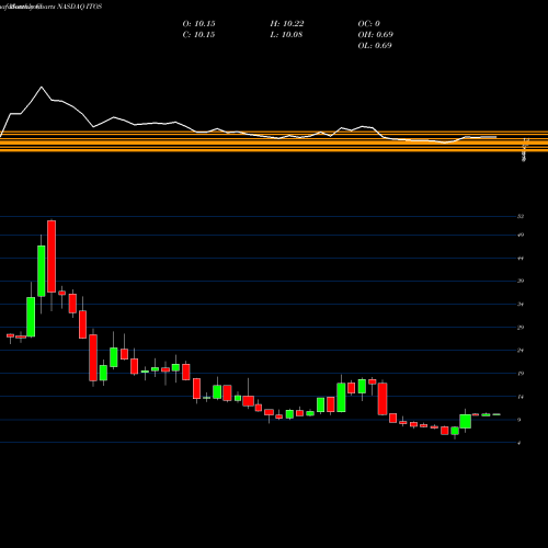 Monthly charts share ITOS Iteos Therapeutics Inc NASDAQ Stock exchange 