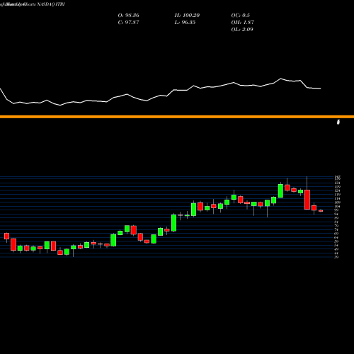 Monthly charts share ITRI Itron, Inc. NASDAQ Stock exchange 