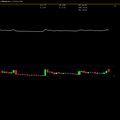 Monthly charts share ITRM Iterum Therapeutics Plc NASDAQ Stock exchange 