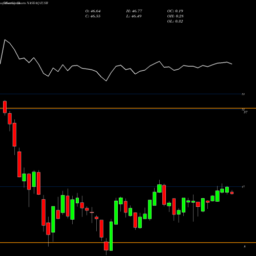 Monthly charts share IUSB IShares Core Total USD Bond Market ETF NASDAQ Stock exchange 