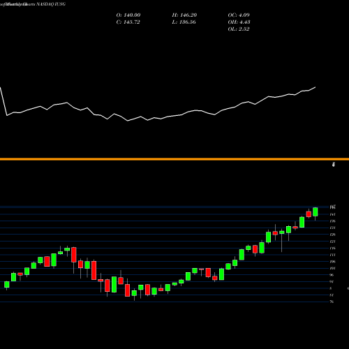 Monthly charts share IUSG IShares Core S&P U.S. Growth ETF NASDAQ Stock exchange 