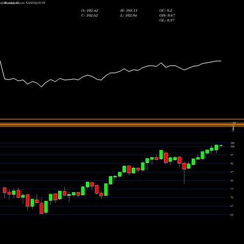 Monthly charts share IUSV IShares Core S&P U.S. Value ETF NASDAQ Stock exchange 