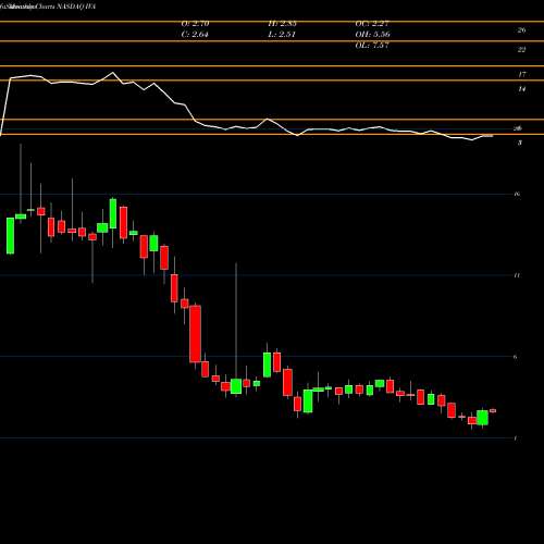 Monthly charts share IVA Inventiva S.A. ADR NASDAQ Stock exchange 