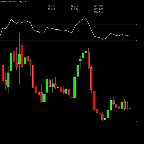 Monthly charts share IVAC Intevac, Inc. NASDAQ Stock exchange 
