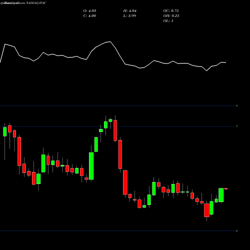 Monthly charts share IVAC Intevac, Inc. NASDAQ Stock exchange 