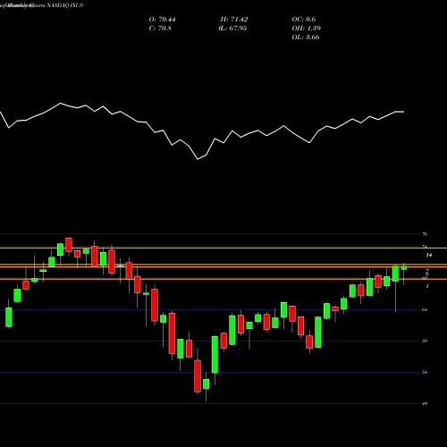 Monthly charts share IXUS IShares Core MSCI Total International Stock ETF NASDAQ Stock exchange 