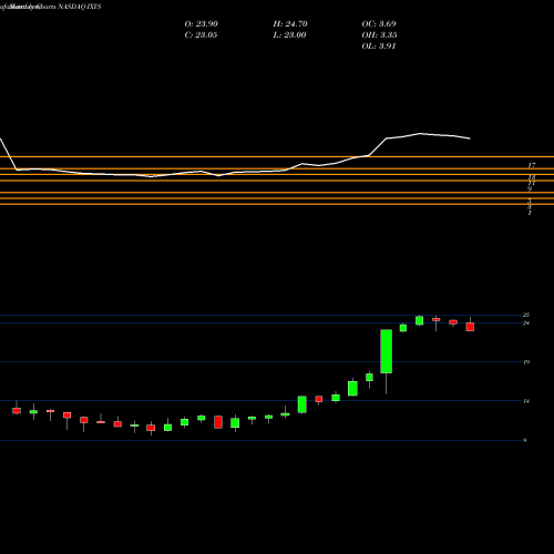 Monthly charts share IXYS IXYS Corporation NASDAQ Stock exchange 
