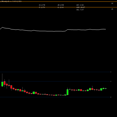 Monthly charts share IZEA IZEA Worldwide, Inc. NASDAQ Stock exchange 