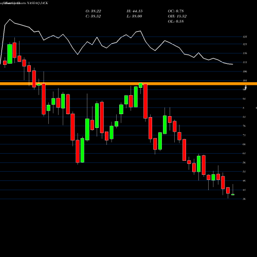 Monthly charts share JACK Jack In The Box Inc. NASDAQ Stock exchange 