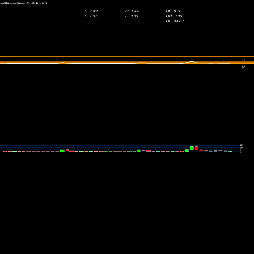Monthly charts share JAGX Jaguar Health, Inc. NASDAQ Stock exchange 