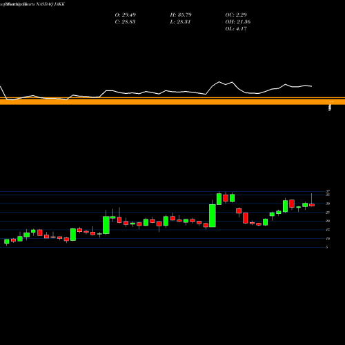 Monthly charts share JAKK JAKKS Pacific, Inc. NASDAQ Stock exchange 