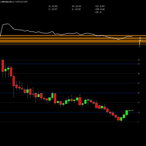 Monthly charts share JAMF Jamf Holding Corp NASDAQ Stock exchange 
