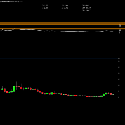 Monthly charts share JAN Janone Inc NASDAQ Stock exchange 