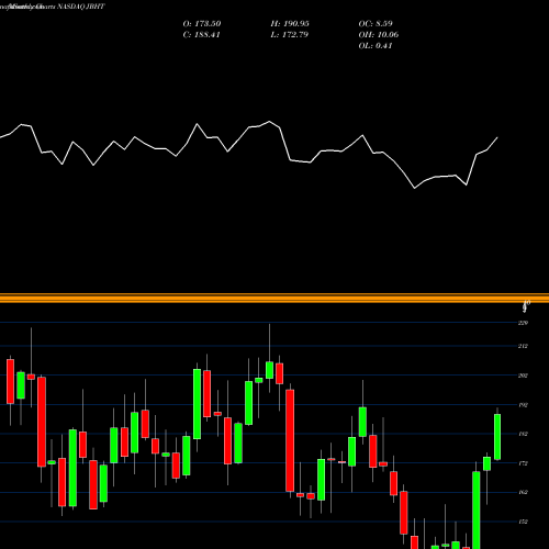 Monthly charts share JBHT J.B. Hunt Transport Services, Inc. NASDAQ Stock exchange 