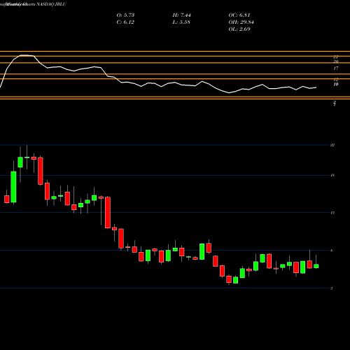 Monthly charts share JBLU JetBlue Airways Corporation NASDAQ Stock exchange 