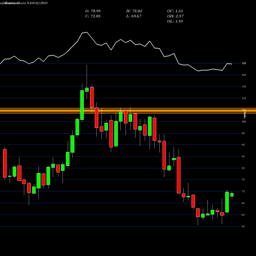 Monthly charts share JBSS John B. Sanfilippo & Son, Inc. NASDAQ Stock exchange 