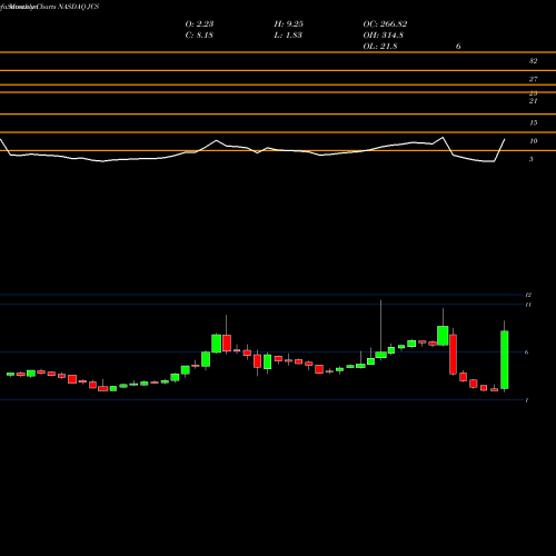 Monthly charts share JCS Communications Systems, Inc. NASDAQ Stock exchange 