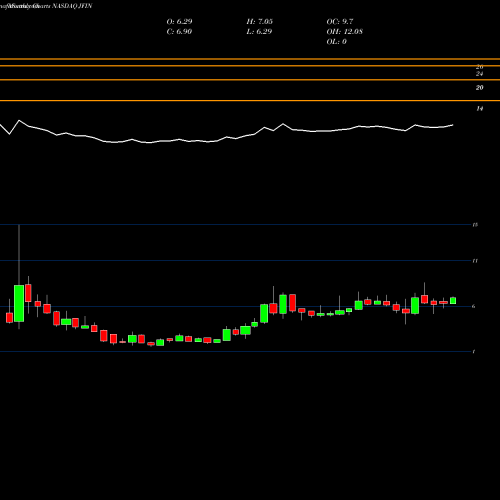 Monthly charts share JFIN Jiayin Group Inc ADR NASDAQ Stock exchange 