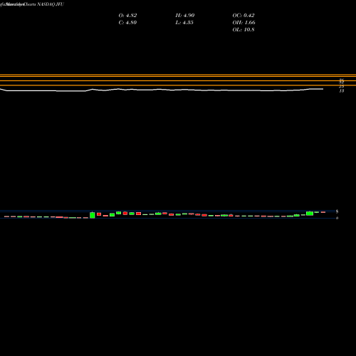 Monthly charts share JFU 9F Inc ADR NASDAQ Stock exchange 