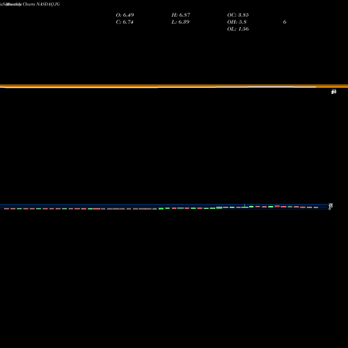 Monthly charts share JG Aurora Mobile Limited NASDAQ Stock exchange 
