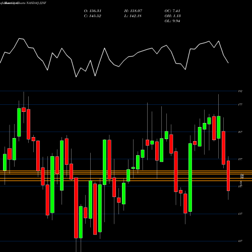 Monthly charts share JJSF J & J Snack Foods Corp. NASDAQ Stock exchange 