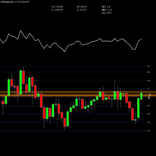 Monthly charts share JKHY Jack Henry & Associates, Inc. NASDAQ Stock exchange 
