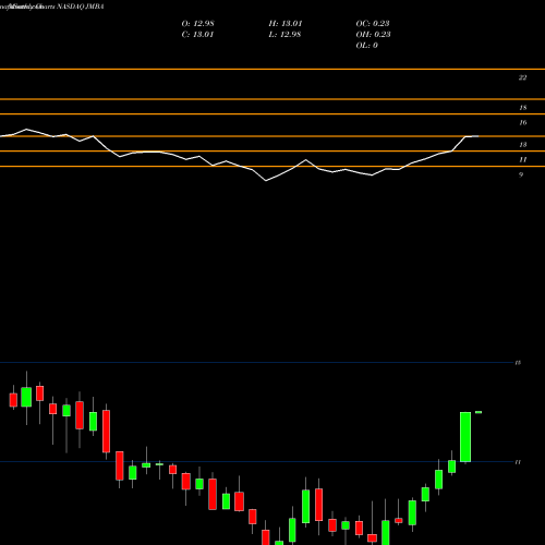 Monthly charts share JMBA Jamba, Inc. NASDAQ Stock exchange 