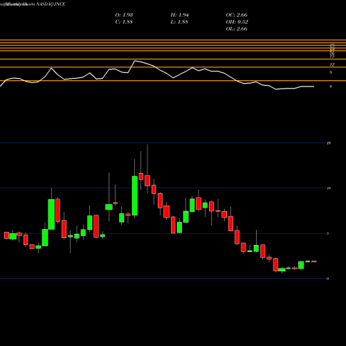 Monthly charts share JNCE Jounce Therapeutics, Inc. NASDAQ Stock exchange 