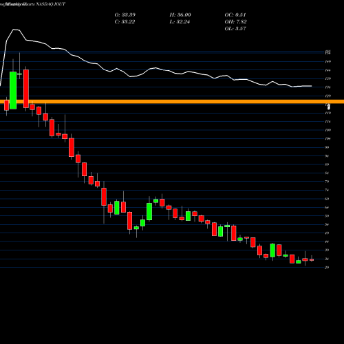 Monthly charts share JOUT Johnson Outdoors Inc. NASDAQ Stock exchange 