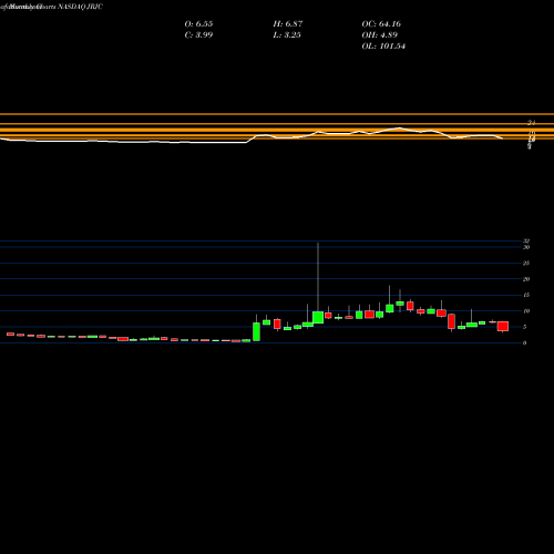 Monthly charts share JRJC China Finance Online Co. Limited NASDAQ Stock exchange 