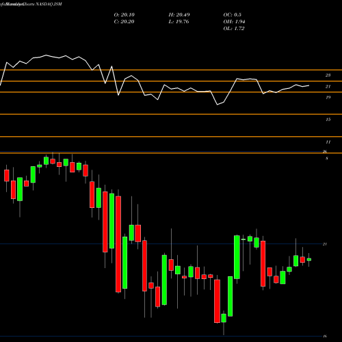 Monthly charts share JSM Navient Corporation NASDAQ Stock exchange 