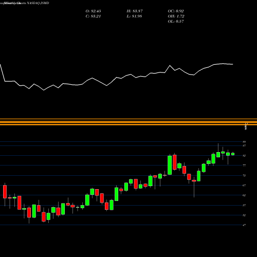Monthly charts share JSMD Janus Henderson Small/Mid Cap Growth Alpha ETF NASDAQ Stock exchange 
