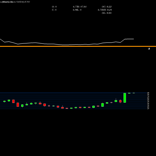 Monthly charts share JUNO Juno Therapeutics, Inc. NASDAQ Stock exchange 